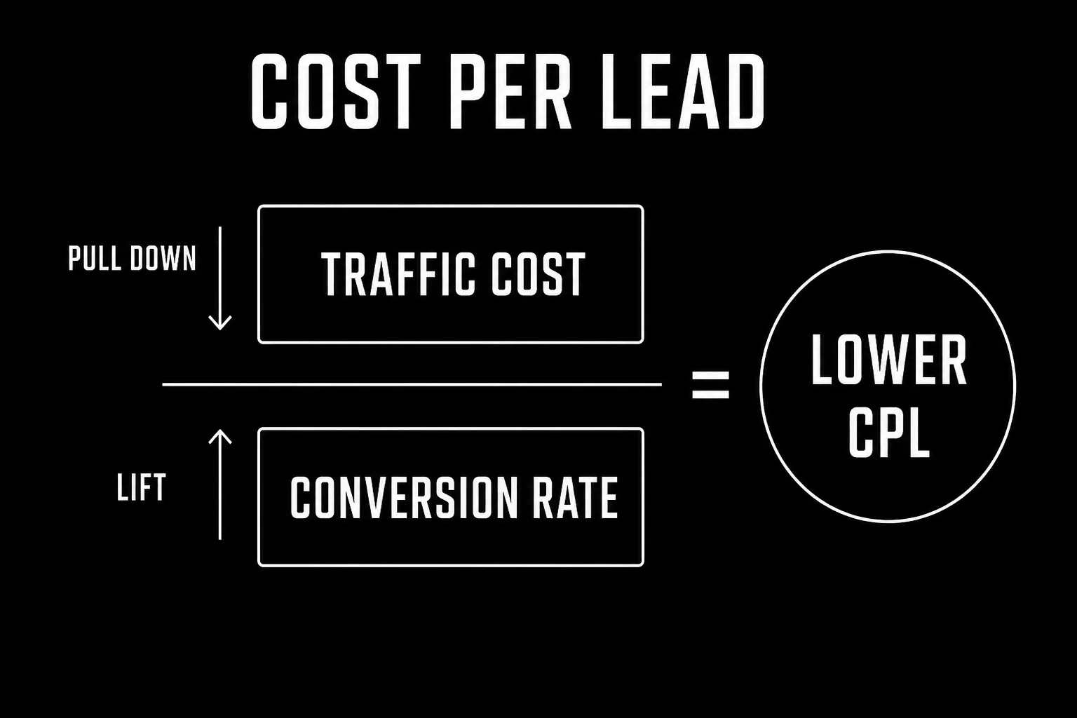 A dark diagram of cost per lead as a fraction: traffic cost over conversion rate, with arrows showing both levers being pulled down