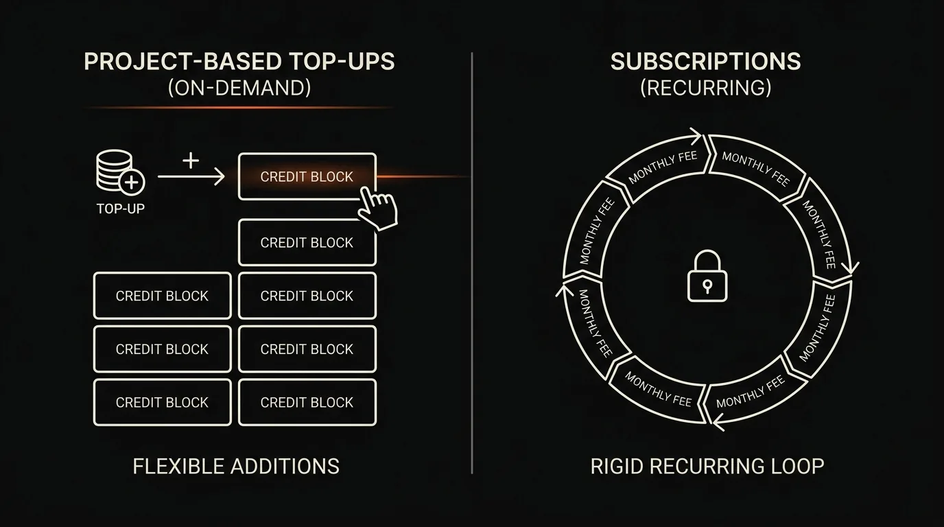 A tall locked subscription gate beside a small bright stack of project credits within easy reach, on a dark field