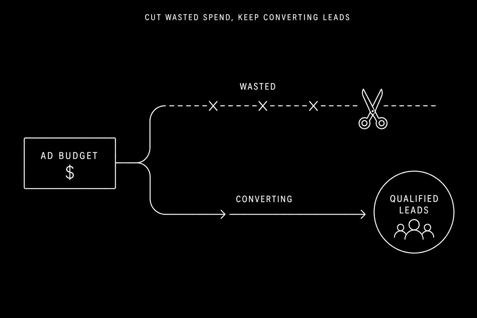 A dark diagram of an ad budget splitting into wasted and converting paths, with the wasted path being cut while the converting path stays intact