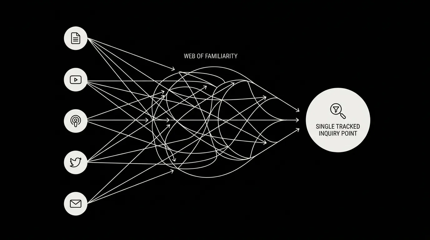 A dark scene of social content posts building a glowing web of familiarity that eventually channels into a single tracked inquiry