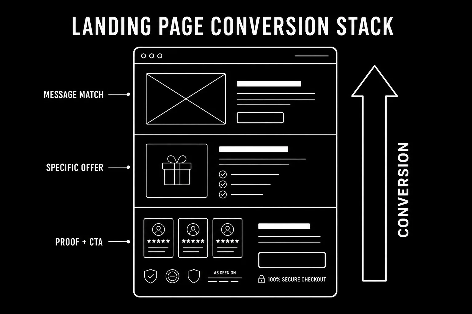 A dark landing page diagram with three labeled zones: message match at top, specific offer in middle, proof plus call to action at bottom, with a conversion arrow