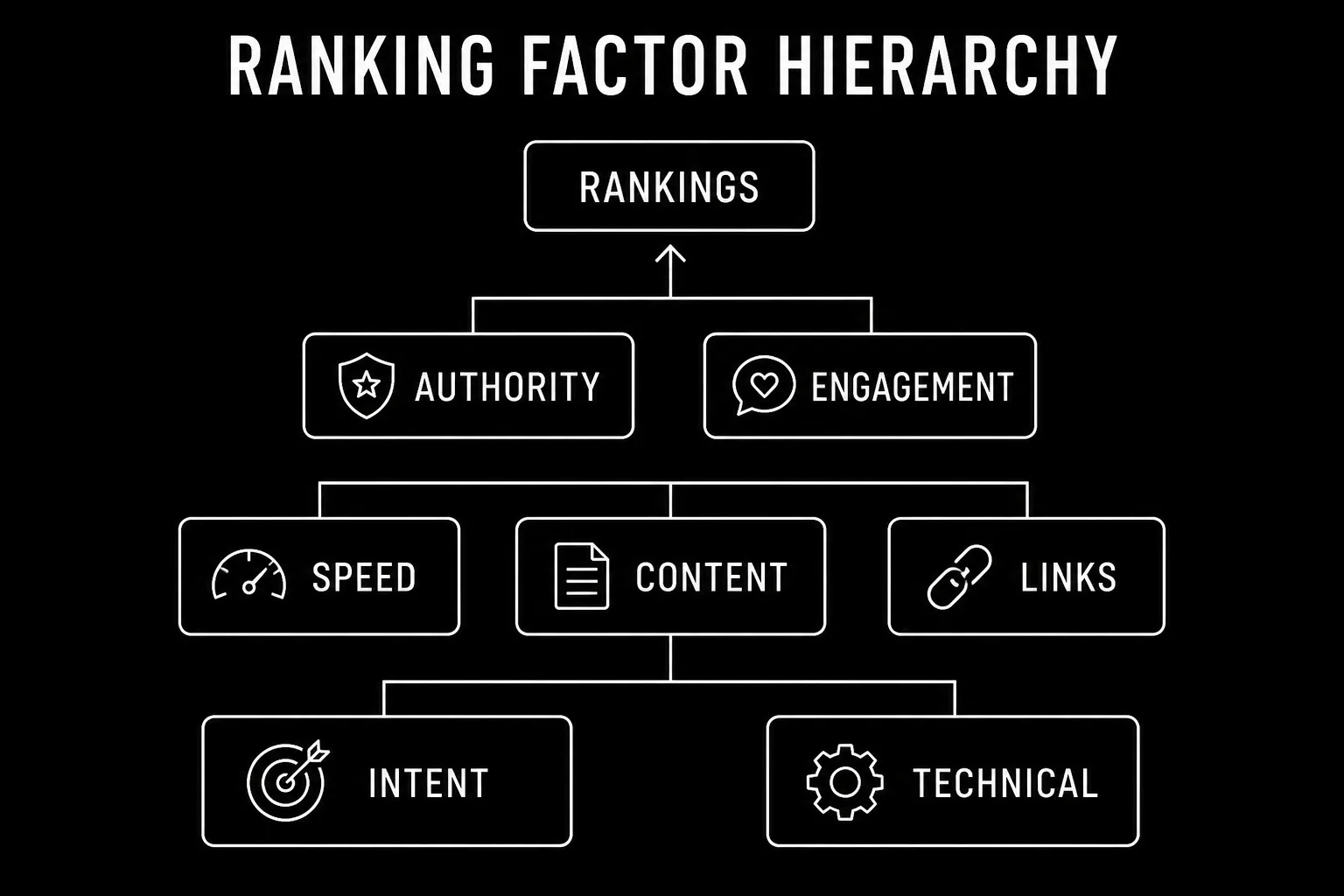 A dark diagram of seven labeled ranking factor nodes arranged in a hierarchy, with intent and technical at the base and authority and engagement at the top