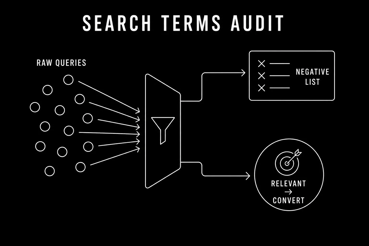 A dark diagram showing the search terms report flow: raw queries entering, irrelevant ones being filtered to a negative list, relevant ones continuing to conversion