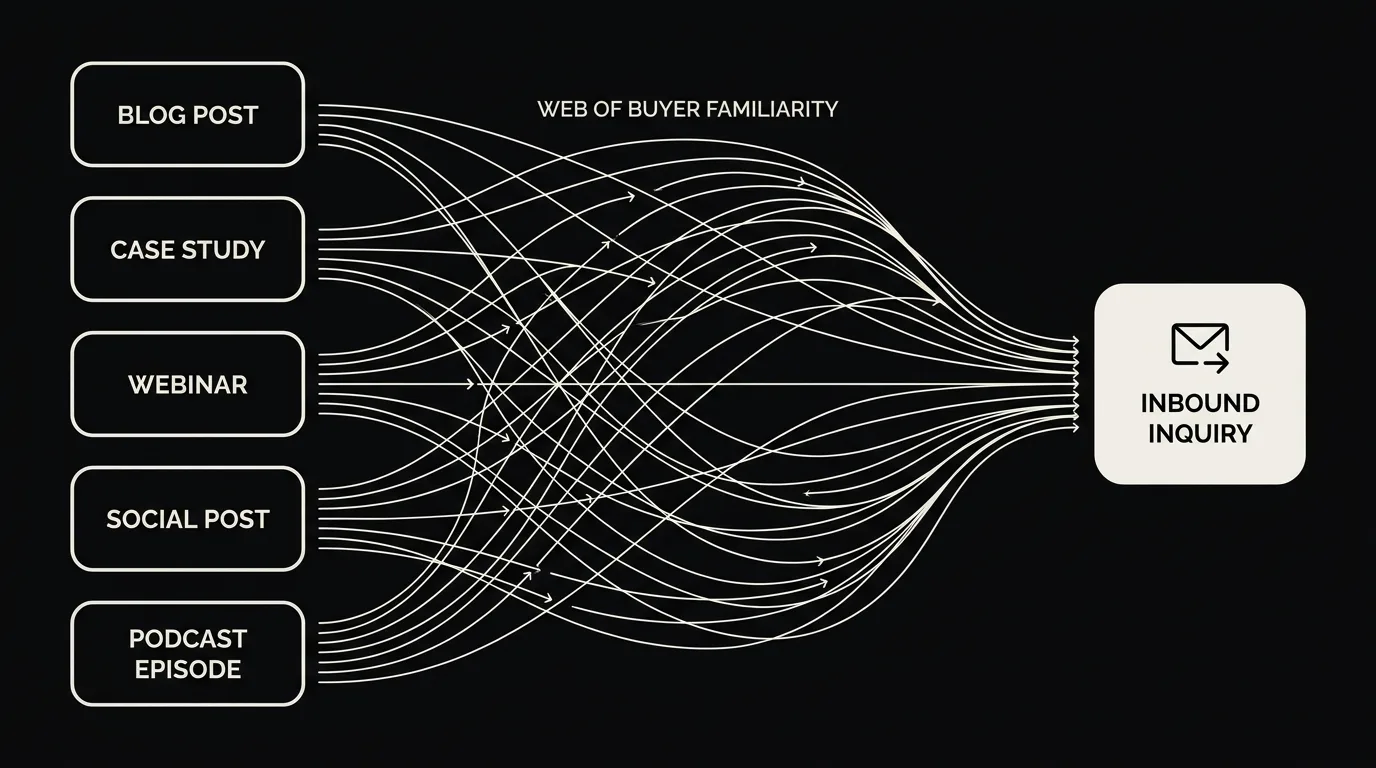 A dark diagram showing repeated content touches building a web of buyer familiarity that eventually converges into a single tracked inbound inquiry